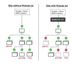 How robots work